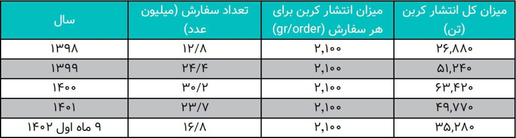 ارزشگذاری و تحلیل کسبوکار دیجیکالا در بازه 1402-1398 52 ارزشگذاری و تحلیل کسبوکار دیجیکالا در بازه 1402-1398
