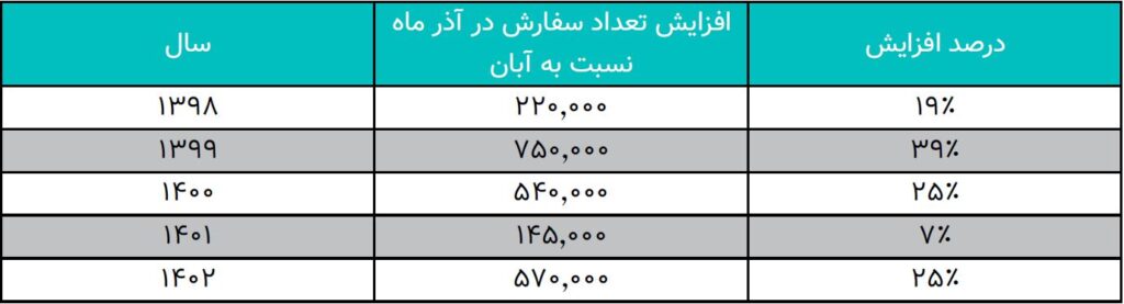 ارزشگذاری و تحلیل کسبوکار دیجیکالا در بازه 1402-1398 61 ارزشگذاری و تحلیل کسبوکار دیجیکالا در بازه 1402-1398