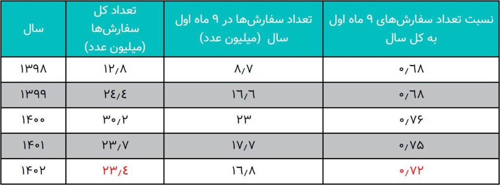 ارزشگذاری و تحلیل کسبوکار دیجیکالا در بازه 1402-1398 20 ارزشگذاری و تحلیل کسبوکار دیجیکالا در بازه 1402-1398