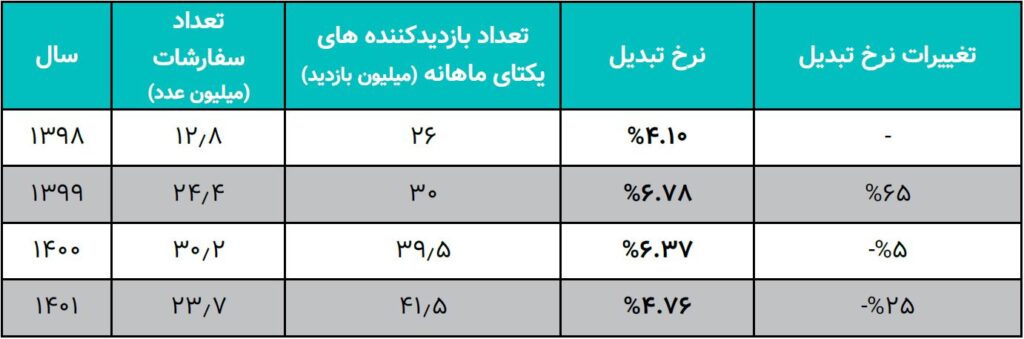 ارزشگذاری و تحلیل کسبوکار دیجیکالا در بازه 1402-1398 24 ارزشگذاری و تحلیل کسبوکار دیجیکالا در بازه 1402-1398