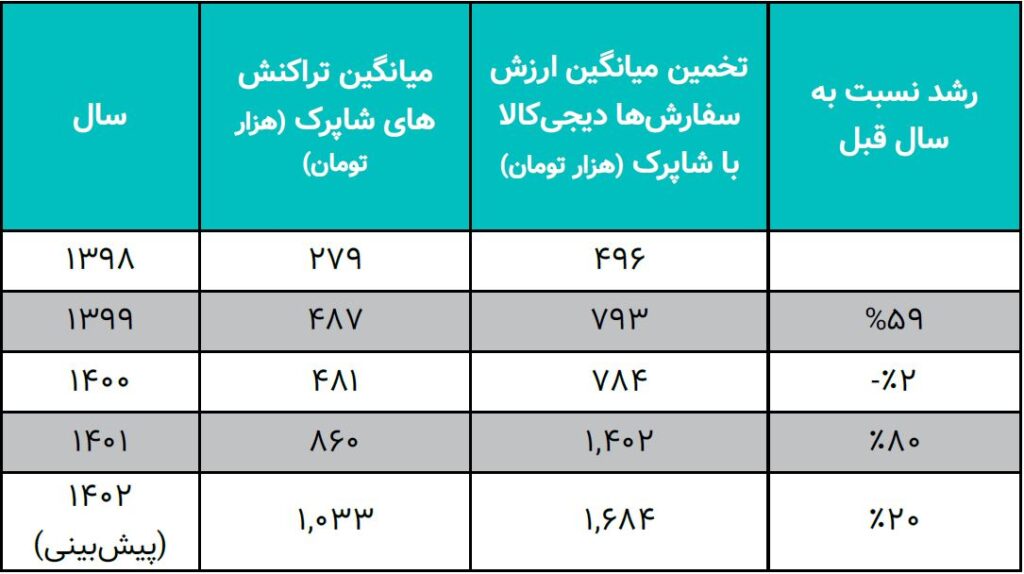 ارزشگذاری و تحلیل کسبوکار دیجیکالا در بازه 1402-1398 29 ارزشگذاری و تحلیل کسبوکار دیجیکالا در بازه 1402-1398
