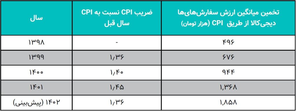 ارزشگذاری و تحلیل کسبوکار دیجیکالا در بازه 1402-1398 33 ارزشگذاری و تحلیل کسبوکار دیجیکالا در بازه 1402-1398