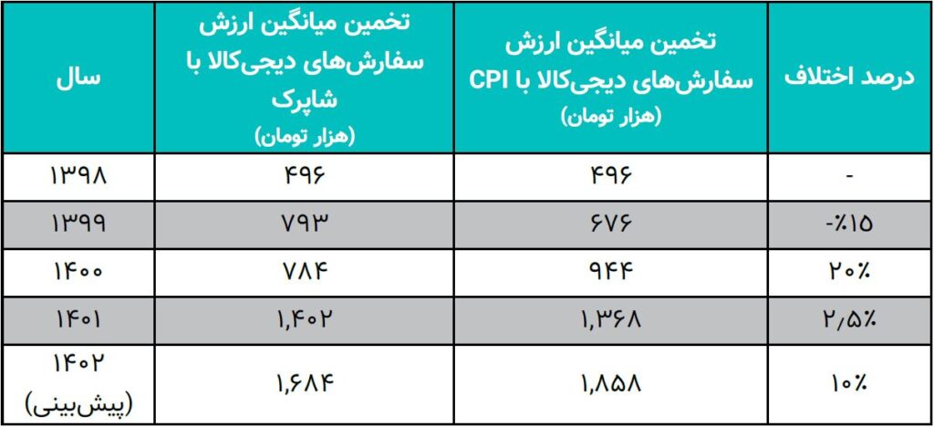 ارزشگذاری و تحلیل کسبوکار دیجیکالا در بازه 1402-1398 35 ارزشگذاری و تحلیل کسبوکار دیجیکالا در بازه 1402-1398