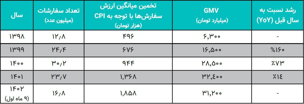 ارزشگذاری و تحلیل کسبوکار دیجیکالا در بازه 1402-1398 36 ارزشگذاری و تحلیل کسبوکار دیجیکالا در بازه 1402-1398