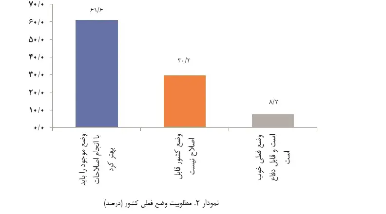 نارضایتی ۹۲ درصدی 3 نارضایتی ۹۲ درصدی
