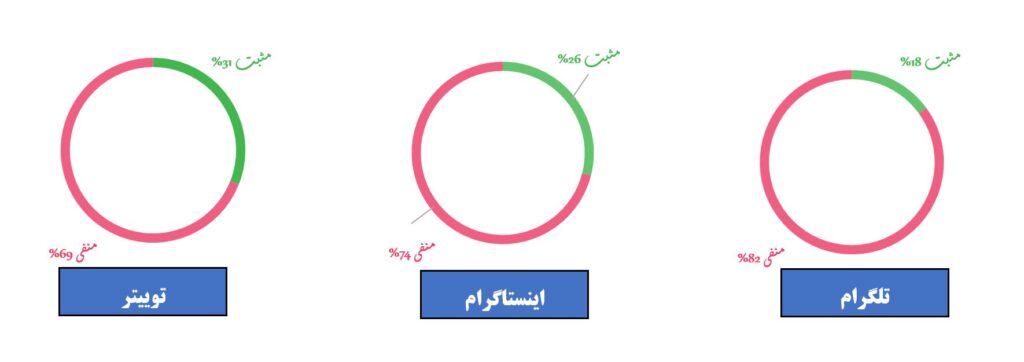 کنکاشی پیرامون حضور اتباع افغان در ایران به واسطه شبکه‌های اجتماعی (افکارسنجی و رسانه‌سنجی نظرات کاربران فارسی زبان ایرانی) (19096)