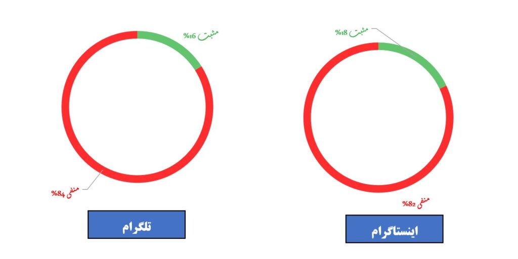 کنکاشی پیرامون حضور اتباع افغان در ایران به واسطه شبکه‌های اجتماعی (افکارسنجی و رسانه‌سنجی نظرات کاربران فارسی زبان ایرانی) (19096)