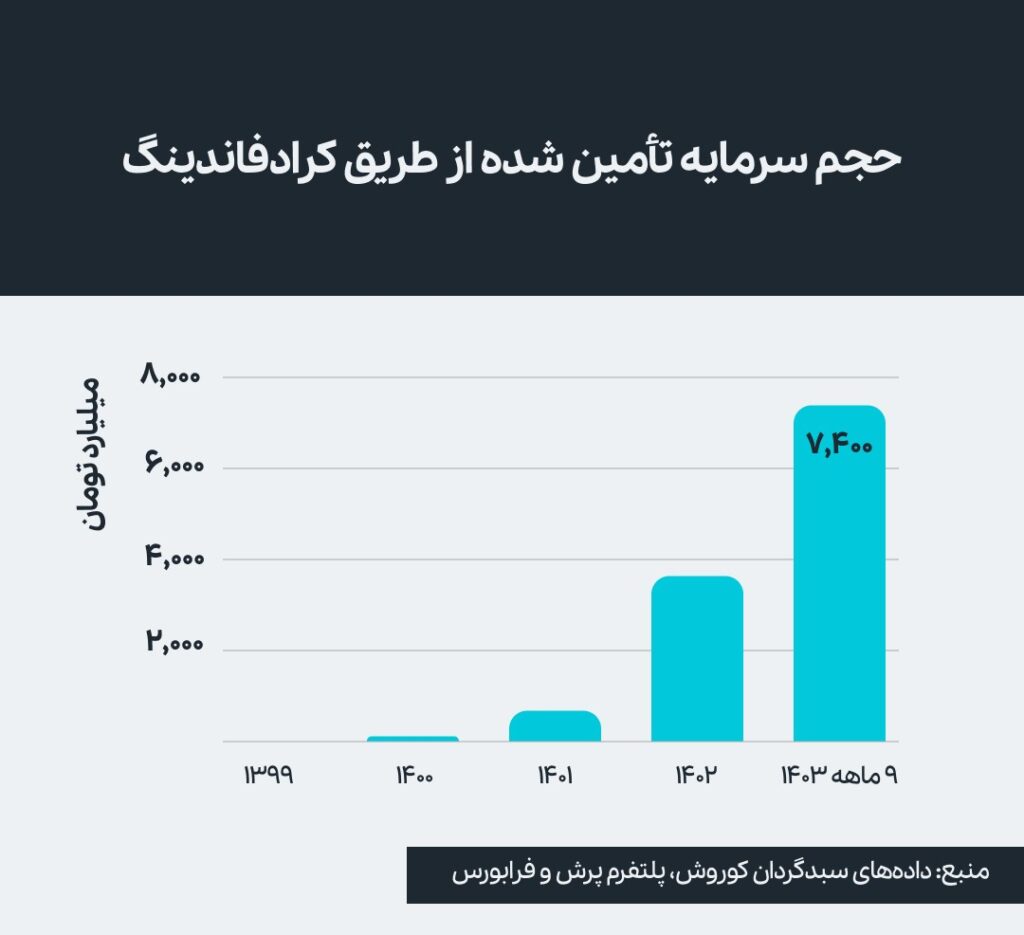 رشد انفجاری تأمین مالی جمعی، زمین بازی جدید کسب‌وکارها و سرمایه‌گذاران (18725)