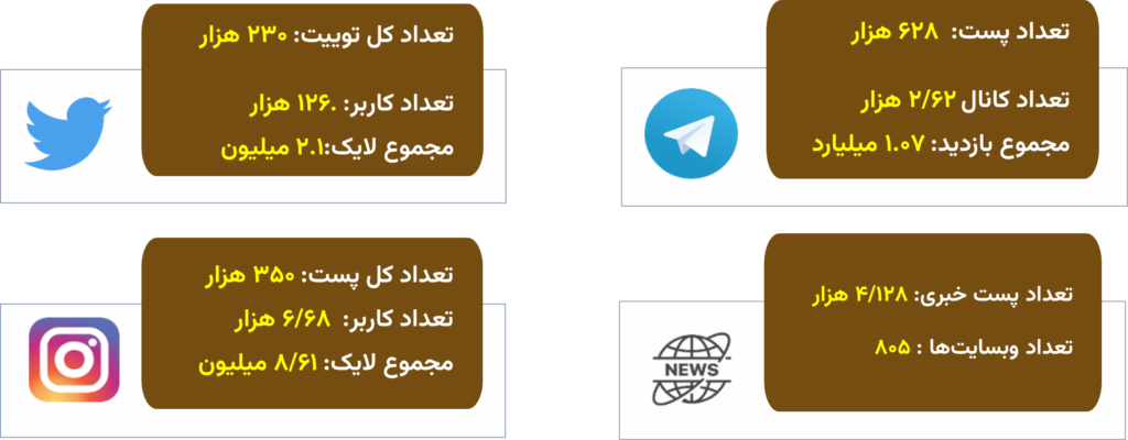 بررسی نگرش ایرانیان به مهاجرت، با تکیه‌بر کلان‌داده فضای مجازی و رسانه‌های اجتماعی (توییتر، اینستاگرام و تلگرام) (18754)