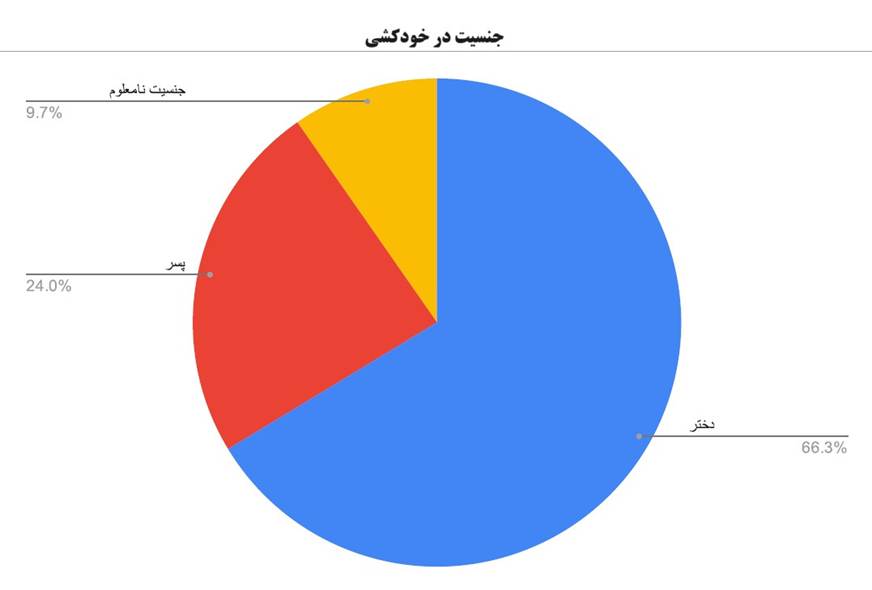 196 کودک در 5 سال گذشته خودکشی کردند (18680)