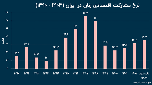 روایت آماری از راه رفته زن ایرانی (18823)