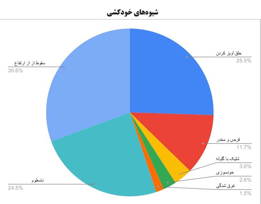 196 کودک در 5 سال گذشته خودکشی کردند (18680)