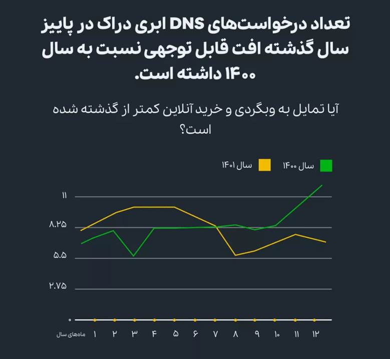 مرور وضعیت صنعت تجارت الکترونیک در سال 1401: پاییز سیاه (18744)