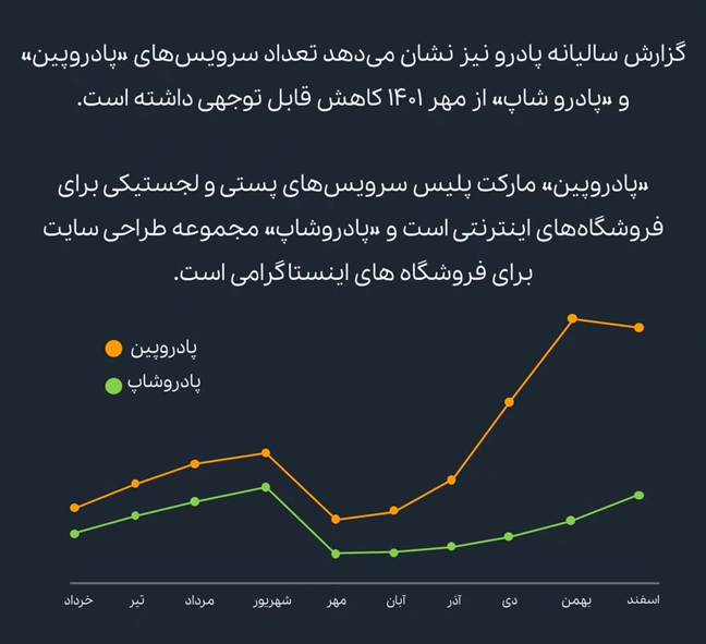 مرور وضعیت صنعت تجارت الکترونیک در سال 1401: پاییز سیاه (18744)