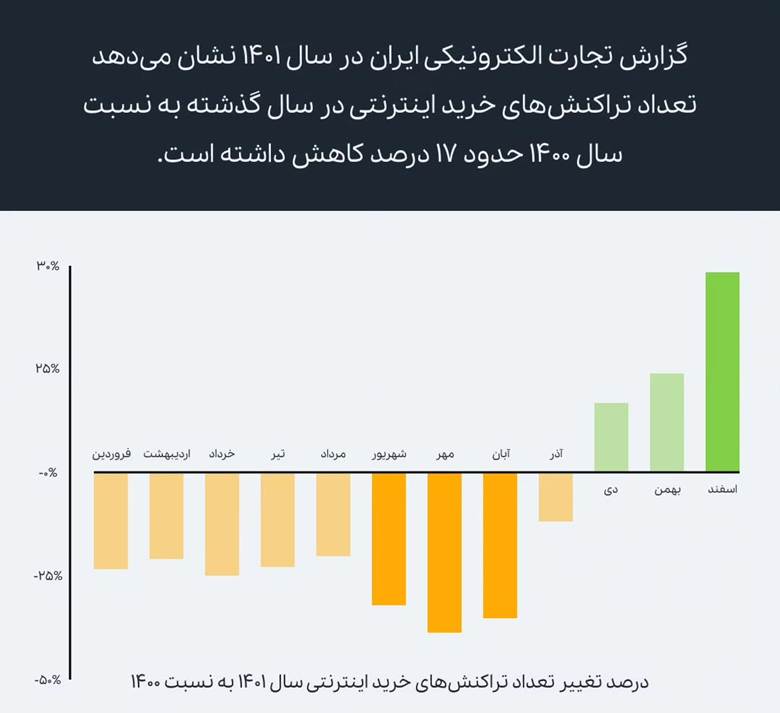 مرور وضعیت صنعت تجارت الکترونیک در سال 1401: پاییز سیاه (18744)