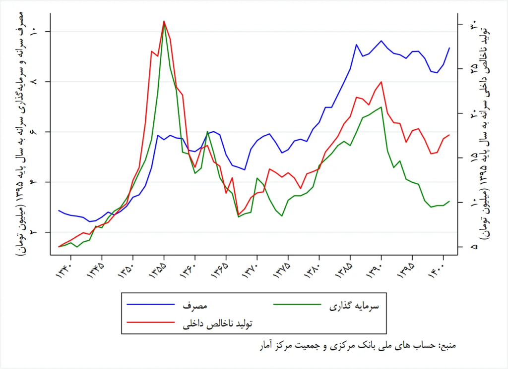 رشد اقتصادی دهه 40 از کجا آمد؟ (19038)