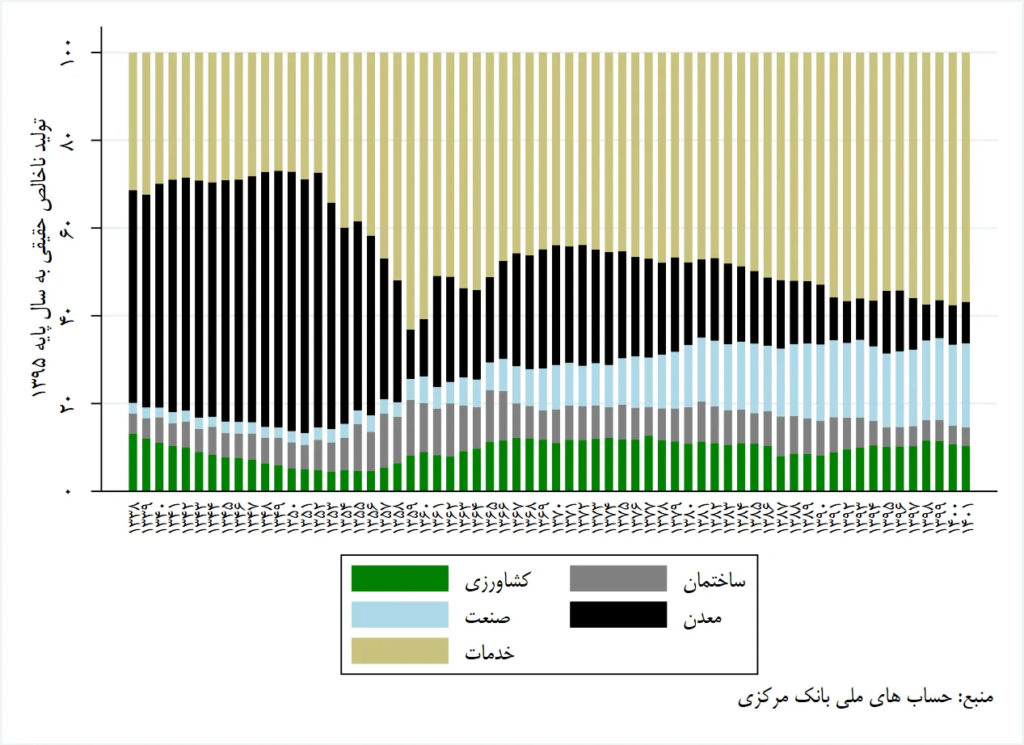 رشد اقتصادی دهه 40 از کجا آمد؟ (19038)