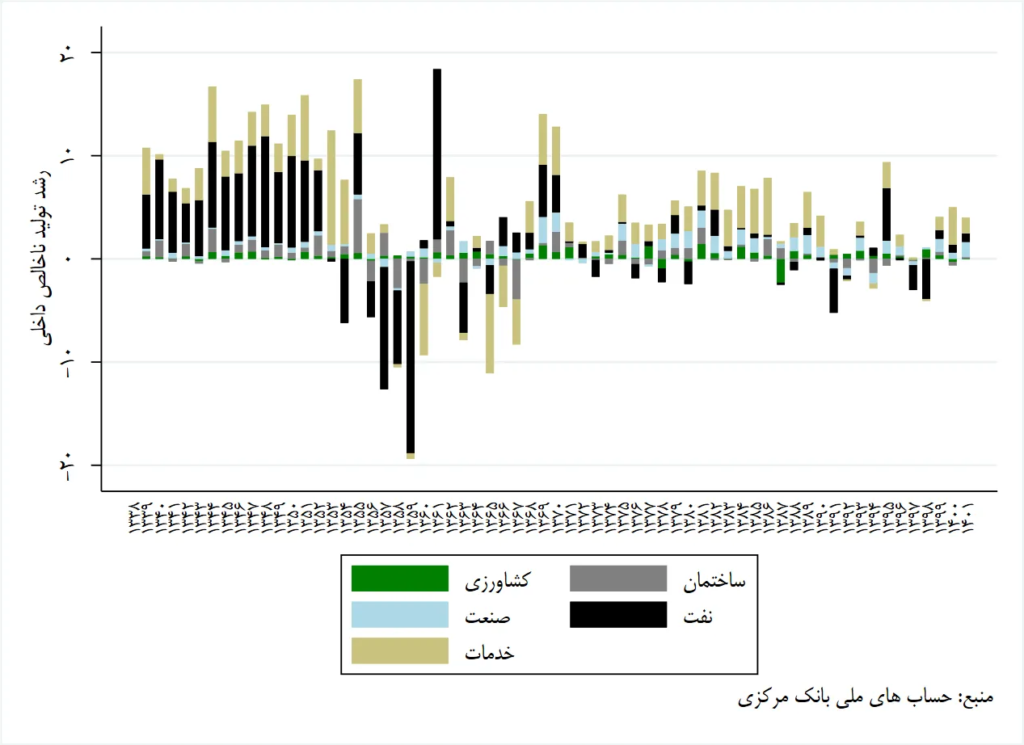 رشد اقتصادی دهه 40 از کجا آمد؟ (19038)