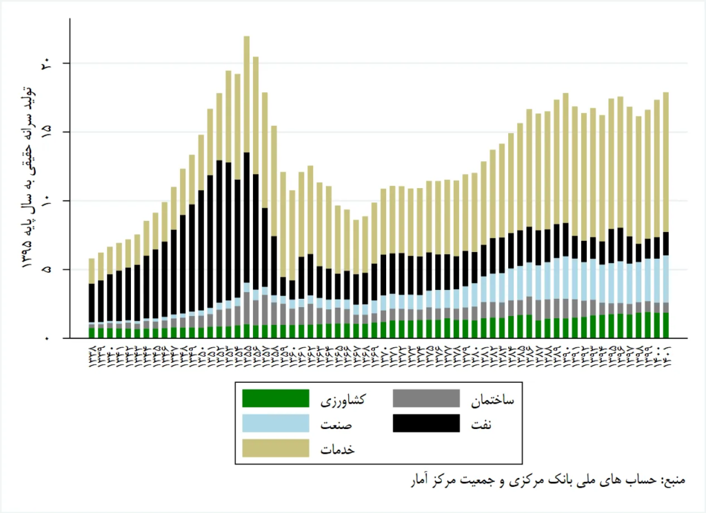 رشد اقتصادی دهه 40 از کجا آمد؟ (19038)