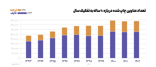 فراز و فرود 10 ساله نشر کتب بزرگسال در ایران (19052)