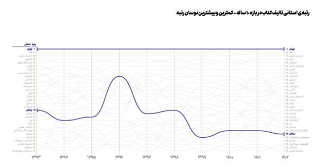 فراز و فرود 10 ساله نشر کتب بزرگسال در ایران (19052)