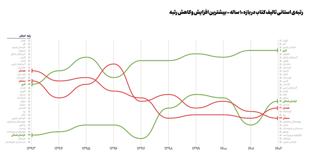 فراز و فرود 10 ساله نشر کتب بزرگسال در ایران (19052)