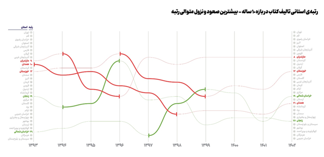 فراز و فرود 10 ساله نشر کتب بزرگسال در ایران (19052)