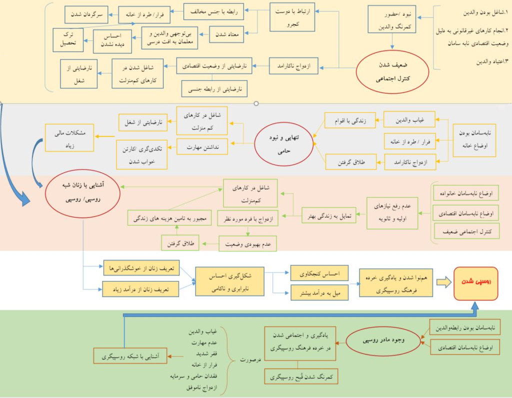 گام‌های تبدیل‌شدن به یک قربانی: فرایند شکل‌گیری پدیدۀ روسپیگری در ایران (18978)