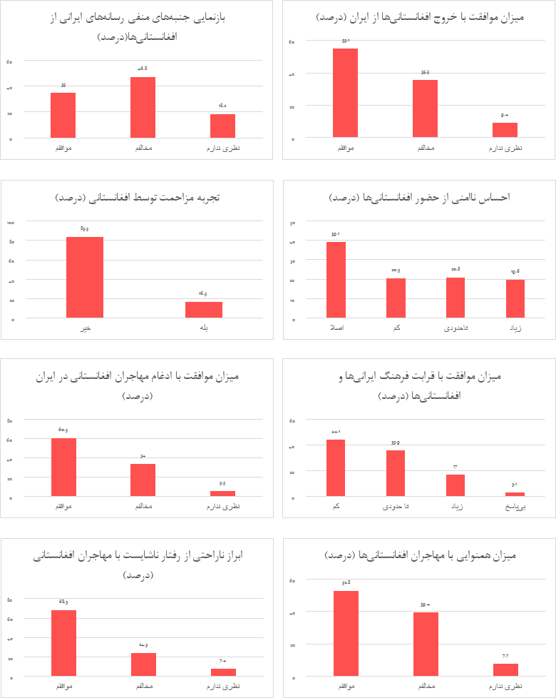 کنکاشی پیرامون حضور اتباع افغان در ایران به واسطه شبکه‌های اجتماعی (افکارسنجی و رسانه‌سنجی نظرات کاربران فارسی زبان ایرانی) (19096)