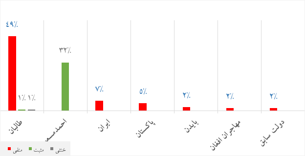 کنکاشی پیرامون حضور اتباع افغان در ایران به واسطه شبکه‌های اجتماعی (افکارسنجی و رسانه‌سنجی نظرات کاربران فارسی زبان ایرانی) (19096)