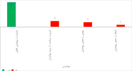 کنکاشی پیرامون حضور اتباع افغان در ایران به واسطه شبکه‌های اجتماعی (افکارسنجی و رسانه‌سنجی نظرات کاربران فارسی زبان ایرانی) (19096)