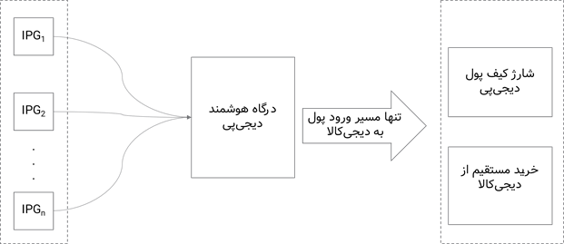 ارزشگذاری و تحلیل کسب‌وکار دیجی‌کالا در بازه 1402-1398 (19158)