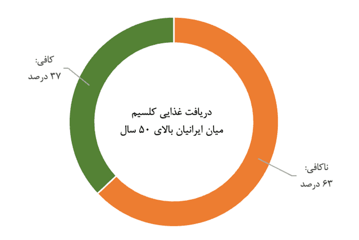 کلسیم غذایی: نادیده گرفته شده (۱۸۴۹۲)