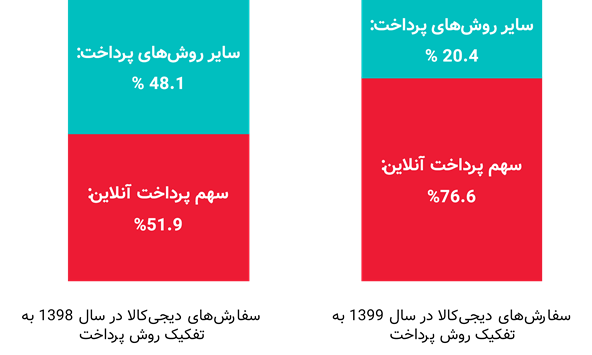 ارزشگذاری و تحلیل کسب‌وکار دیجی‌کالا در بازه 1402-1398 (19158)