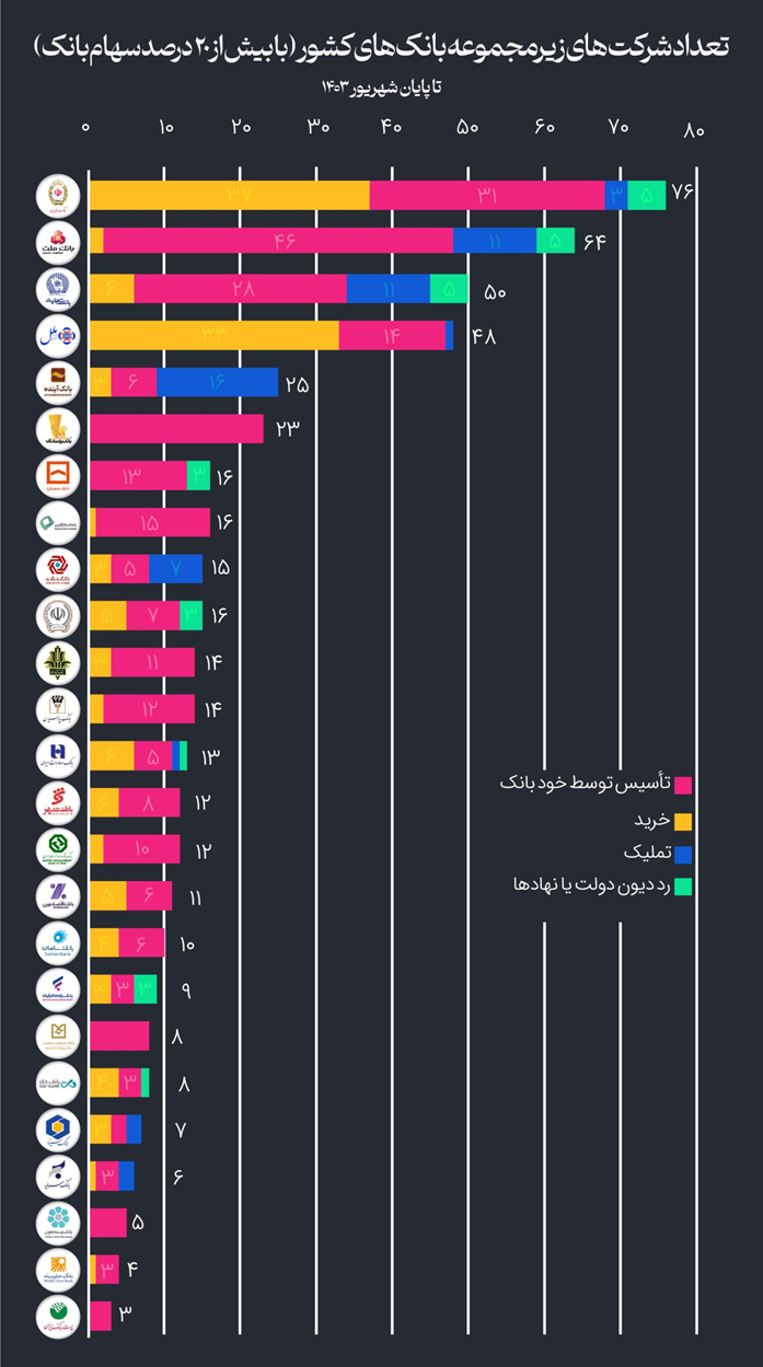 بانک‌های کشور صاحب چند شرکت هستند؟ (18552)
