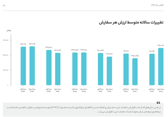 ارزشگذاری و تحلیل کسب‌وکار دیجی‌کالا در بازه 1402-1398 (19158)