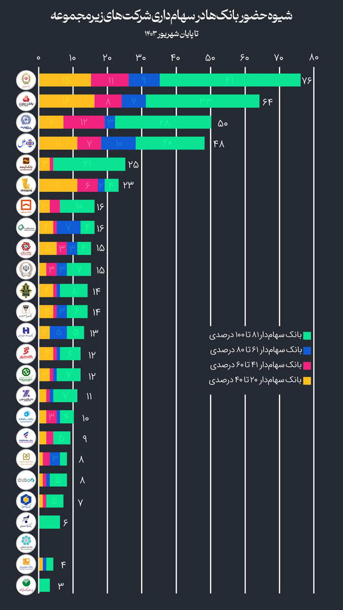 بانک‌های کشور صاحب چند شرکت هستند؟ (18552)