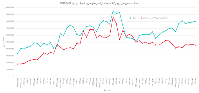 ارزشگذاری و تحلیل کسب‌وکار دیجی‌کالا در بازه 1402-1398 (19158)