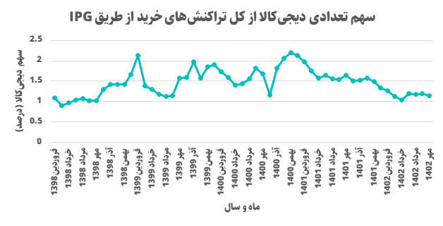 ارزشگذاری و تحلیل کسب‌وکار دیجی‌کالا در بازه 1402-1398 (19158)