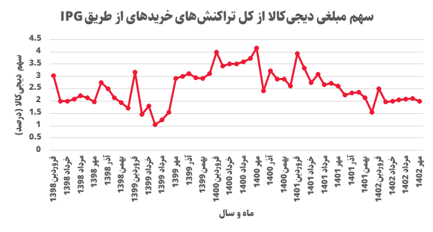 ارزشگذاری و تحلیل کسب‌وکار دیجی‌کالا در بازه 1402-1398 (19158)