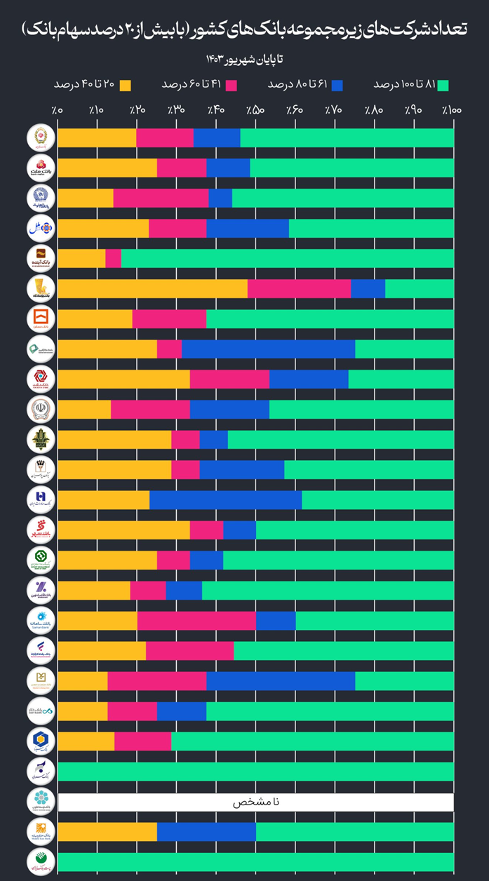 بانک‌های کشور صاحب چند شرکت هستند؟ (18552)
