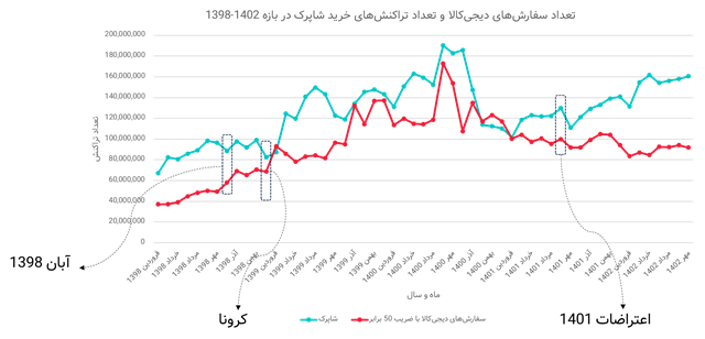 ارزشگذاری و تحلیل کسب‌وکار دیجی‌کالا در بازه 1402-1398 (19158)