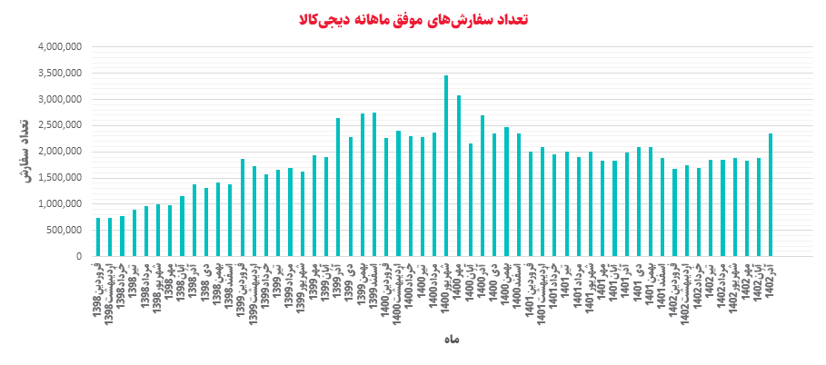 ارزشگذاری و تحلیل کسب‌وکار دیجی‌کالا در بازه 1402-1398 (19158)