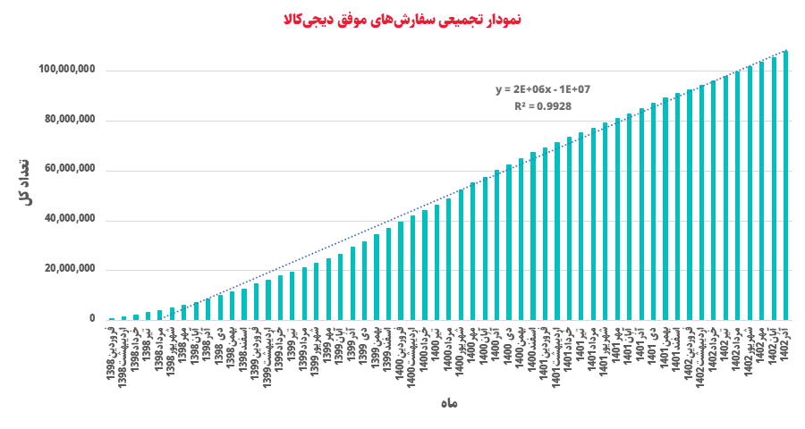 ارزشگذاری و تحلیل کسب‌وکار دیجی‌کالا در بازه 1402-1398 (19158)