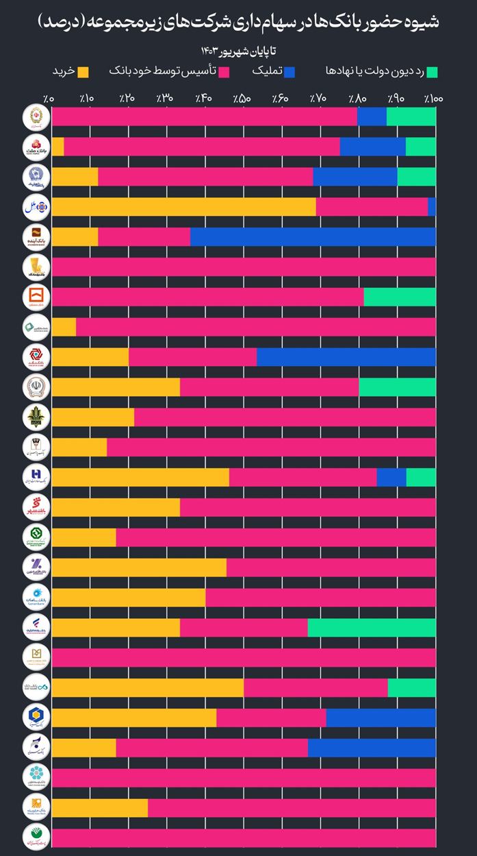 بانک‌های کشور صاحب چند شرکت هستند؟ (18552)