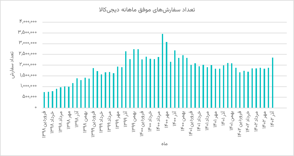 ارزشگذاری و تحلیل کسب‌وکار دیجی‌کالا در بازه 1402-1398 (19158)