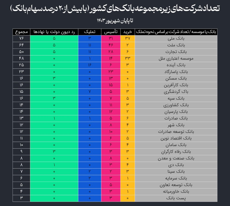 بانک‌های کشور صاحب چند شرکت هستند؟ (18552)