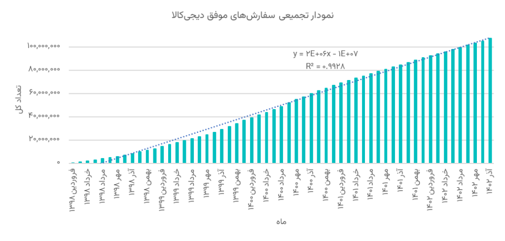 ارزشگذاری و تحلیل کسب‌وکار دیجی‌کالا در بازه 1402-1398 (19158)