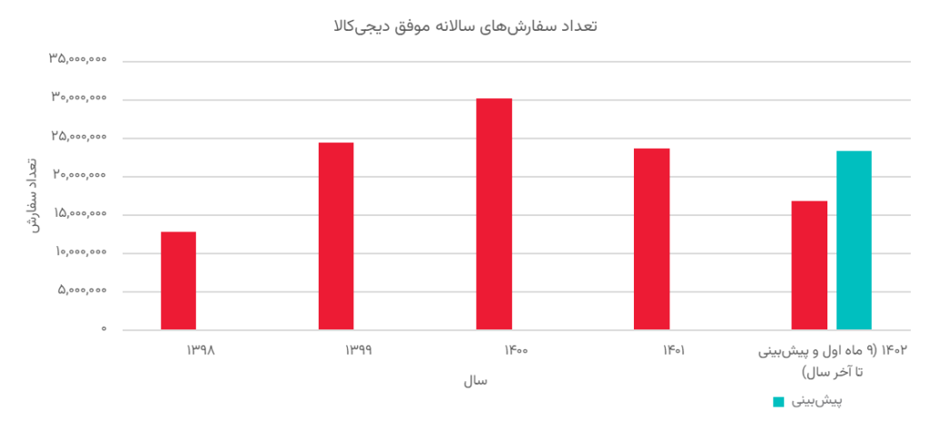 ارزشگذاری و تحلیل کسب‌وکار دیجی‌کالا در بازه 1402-1398 (19158)