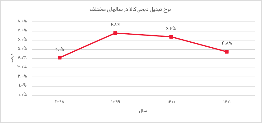 ارزشگذاری و تحلیل کسب‌وکار دیجی‌کالا در بازه 1402-1398 (19158)